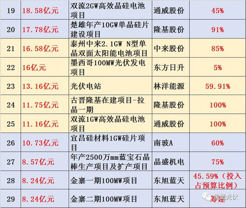 中環股份領先中國光伏投資潮 總預算1031億元，118個在建項目聚焦實業興辦