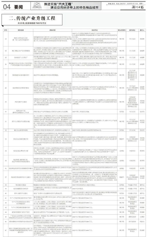 潮州推進重大項目實施，六大工程引領實業振興